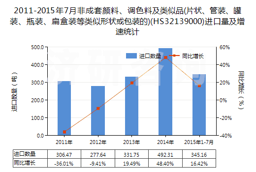 2011-2015年7月非成套顏料、調(diào)色料及類似品(片狀、管裝、罐裝、瓶裝、扁盒裝等類似形狀或包裝的)(HS32139000)進(jìn)口量及增速統(tǒng)計